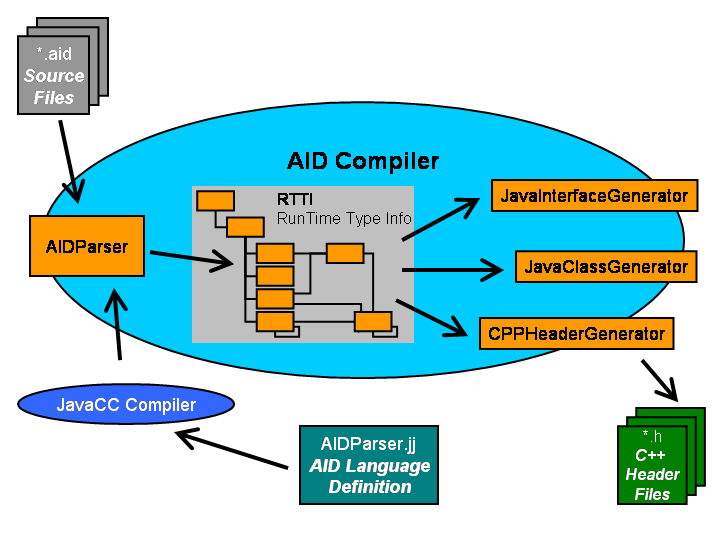 AID Compiler Diagram