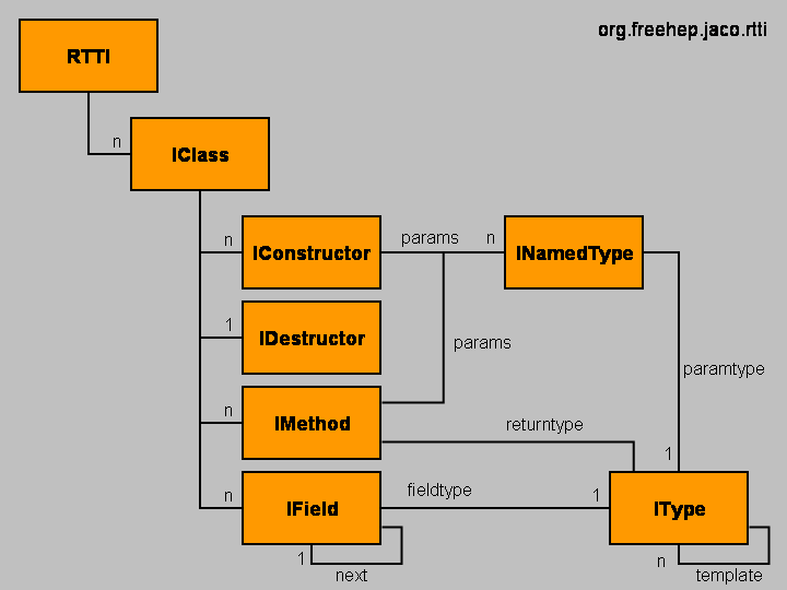 RTTI Class Diagram