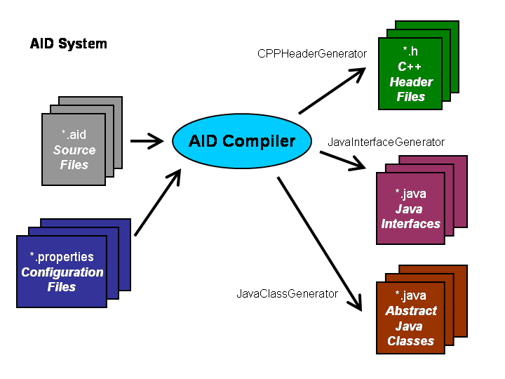 AID System